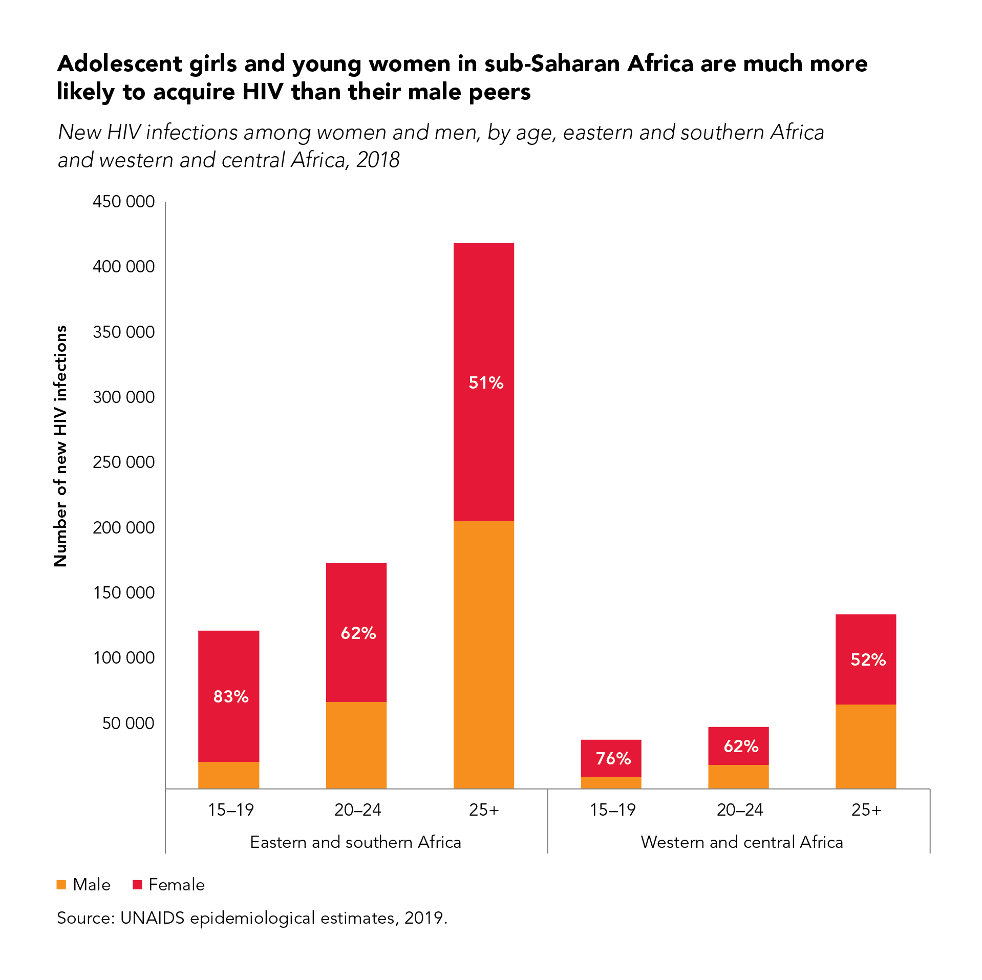 Adolescent Girls And Young Women In Sub Saharan Africa More Than Twice As Likely To Acquire Hiv 2552