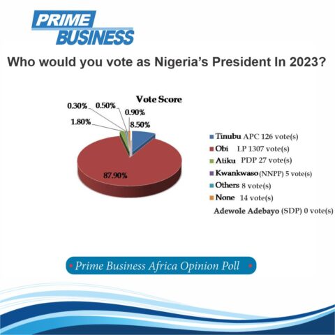 2023 Pre-campaign Poll Puts Peter Obi In 87.9% Lead; Tinubu, 8.5%; Atiku, 1.8%